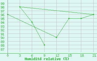 Courbe de l'humidit relative pour Krasnyy Kholm