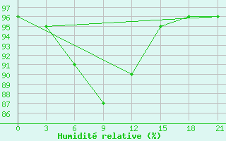 Courbe de l'humidit relative pour Kalevala