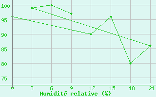 Courbe de l'humidit relative pour San Sebastian / Igueldo