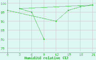 Courbe de l'humidit relative pour Segeza