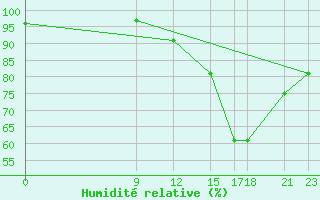 Courbe de l'humidit relative pour Rivadavia