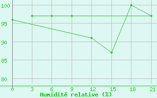 Courbe de l'humidit relative pour Dnipropetrovs'K