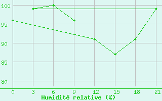 Courbe de l'humidit relative pour Vyborg