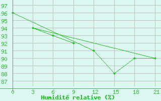 Courbe de l'humidit relative pour Krasnoscel'E