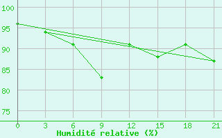 Courbe de l'humidit relative pour Medvezegorsk