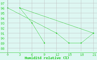 Courbe de l'humidit relative pour Ersov