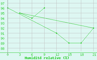 Courbe de l'humidit relative pour Kandalaksa