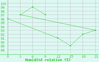 Courbe de l'humidit relative pour Skopje-Zajceprid