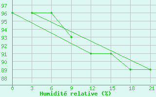 Courbe de l'humidit relative pour Zlobin