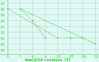 Courbe de l'humidit relative pour Velizh