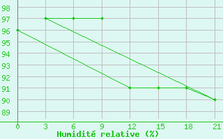 Courbe de l'humidit relative pour Dno