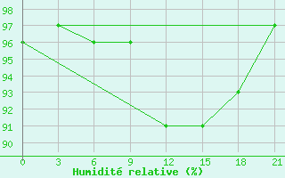 Courbe de l'humidit relative pour Slavgorod