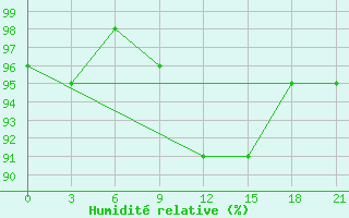 Courbe de l'humidit relative pour Holmogory