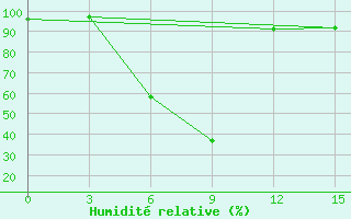 Courbe de l'humidit relative pour Dno