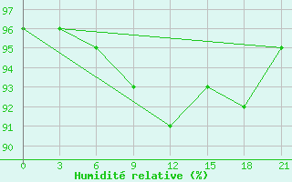 Courbe de l'humidit relative pour Gagarin