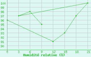 Courbe de l'humidit relative pour Gulbene