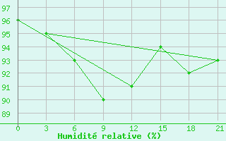 Courbe de l'humidit relative pour Spas-Demensk