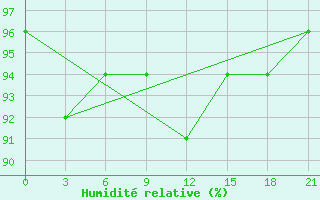 Courbe de l'humidit relative pour Puskinskie Gory