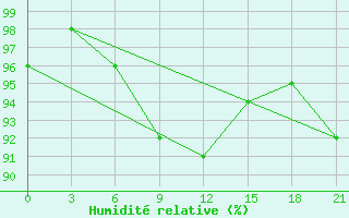 Courbe de l'humidit relative pour Khmel'Nyts'Kyi