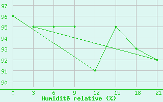 Courbe de l'humidit relative pour Holmogory