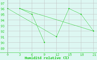 Courbe de l'humidit relative pour Pacelma