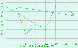 Courbe de l'humidit relative pour Pavlovskij Posad
