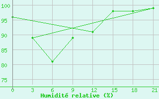 Courbe de l'humidit relative pour Ai-Petri