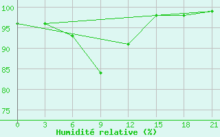 Courbe de l'humidit relative pour Raznavolok