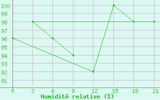 Courbe de l'humidit relative pour Myronivka