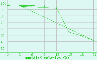 Courbe de l'humidit relative pour Serrai