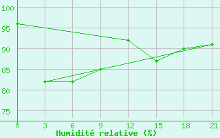 Courbe de l'humidit relative pour Citeko / Puncak