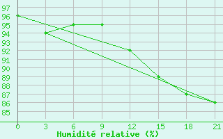 Courbe de l'humidit relative pour Trubcevsk