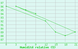 Courbe de l'humidit relative pour Motokhovo