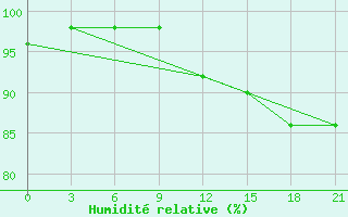 Courbe de l'humidit relative pour Pochinok