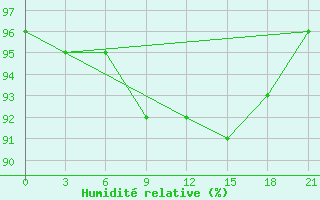 Courbe de l'humidit relative pour Demjansk