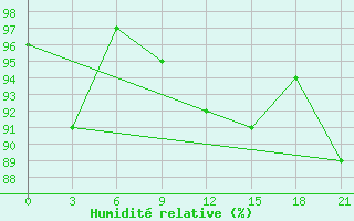 Courbe de l'humidit relative pour Skriveri