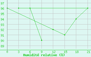 Courbe de l'humidit relative pour Bologoe