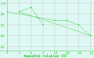 Courbe de l'humidit relative pour Polock