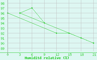 Courbe de l'humidit relative pour Lodejnoe Pole