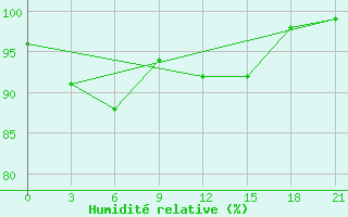 Courbe de l'humidit relative pour Kondopoga