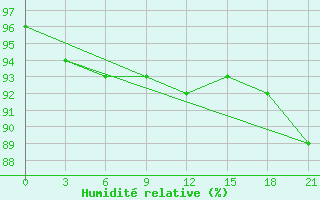 Courbe de l'humidit relative pour Suhinici