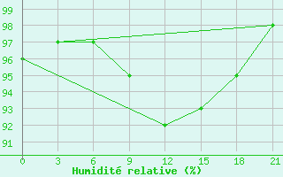 Courbe de l'humidit relative pour Gagarin