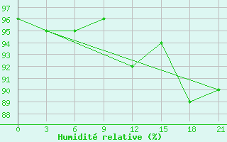 Courbe de l'humidit relative pour Gudermes