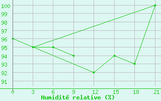 Courbe de l'humidit relative pour Vinnytsia