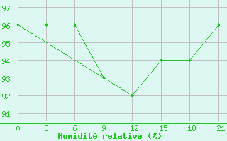 Courbe de l'humidit relative pour Krasnoscel'E