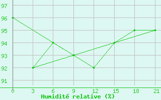 Courbe de l'humidit relative pour Pudoz