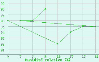 Courbe de l'humidit relative pour Vinnicy