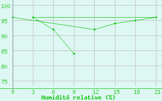 Courbe de l'humidit relative pour Rabocheostrovsk Kem-Port