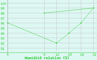 Courbe de l'humidit relative pour Vinica-Pgc