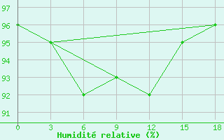 Courbe de l'humidit relative pour Okunev Nos